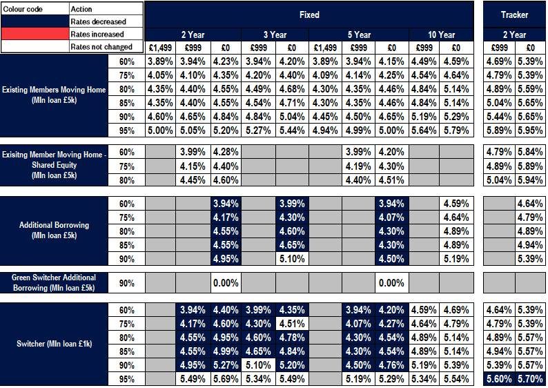 Existing business rates table