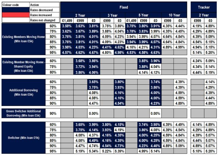 Table of existing business rate changes