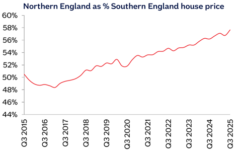 graph showing house prices