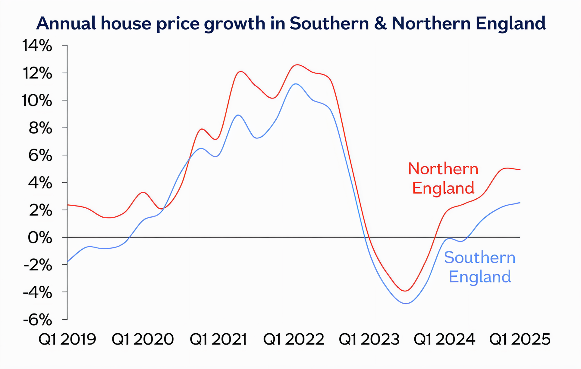 Annual house price growth in Southern & Northern England