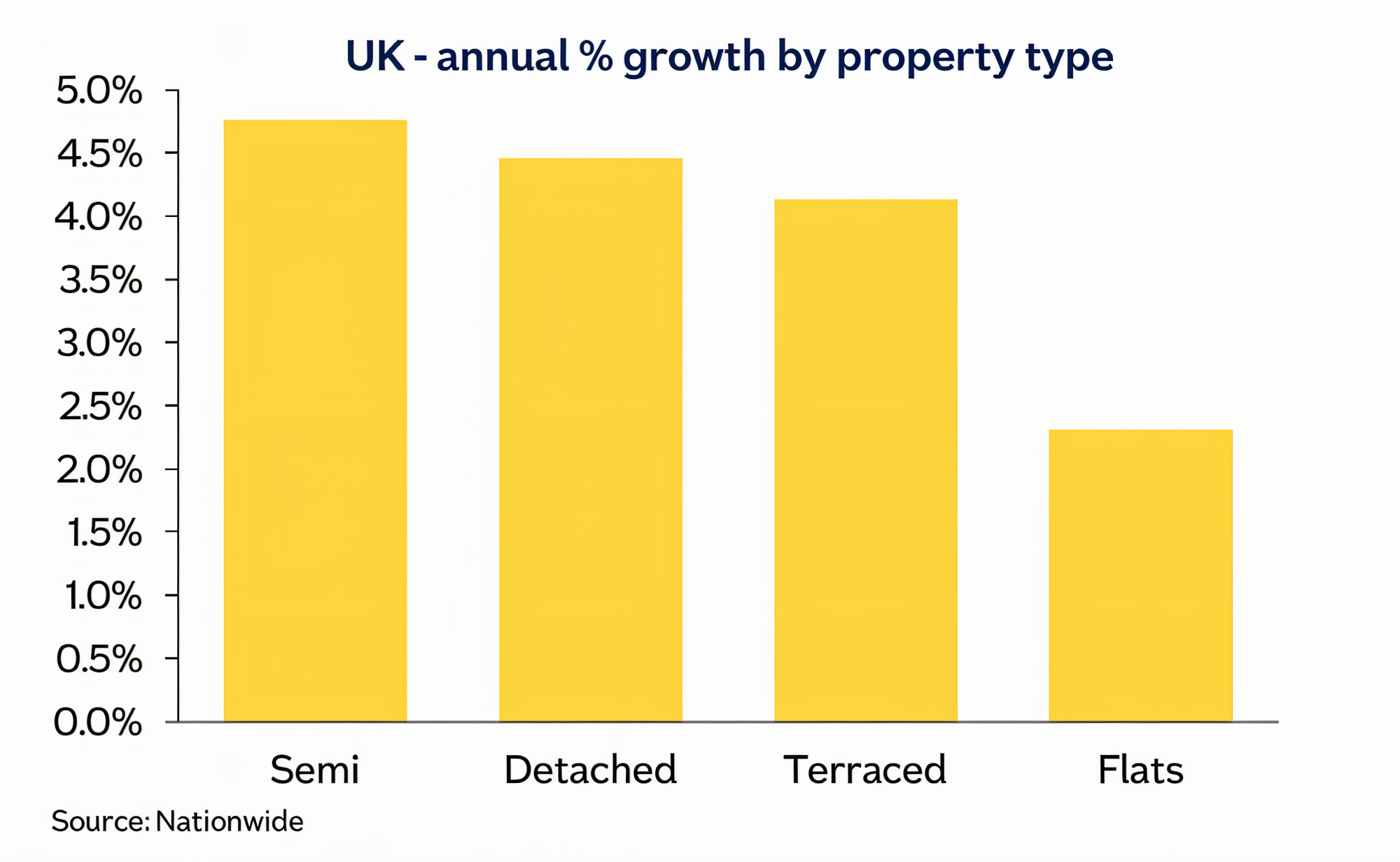 UK annual % growth by property type