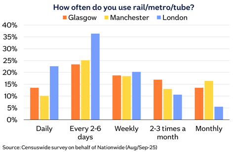Public transport use by UK city