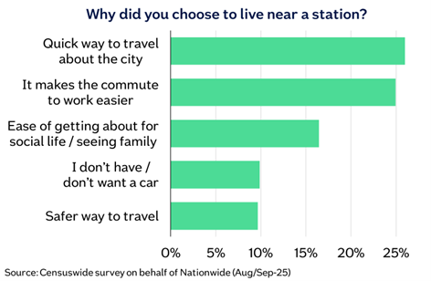 Graph - Reasons for living near public transport - Image zooms on click