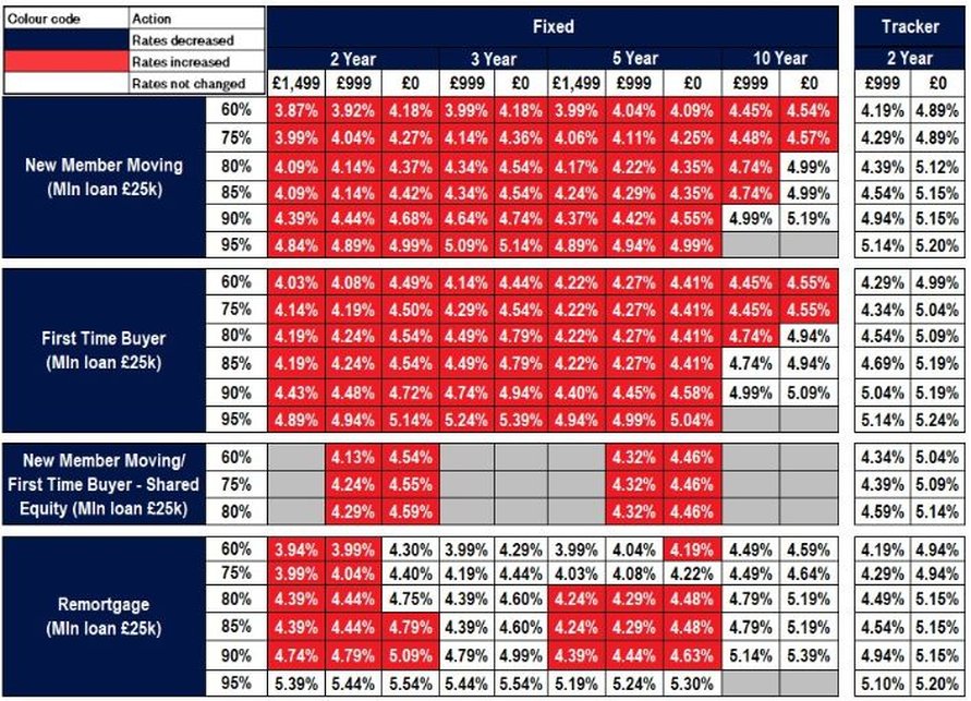 Rates Guide Rate changes 5 September | Nationwide For Intermediaries