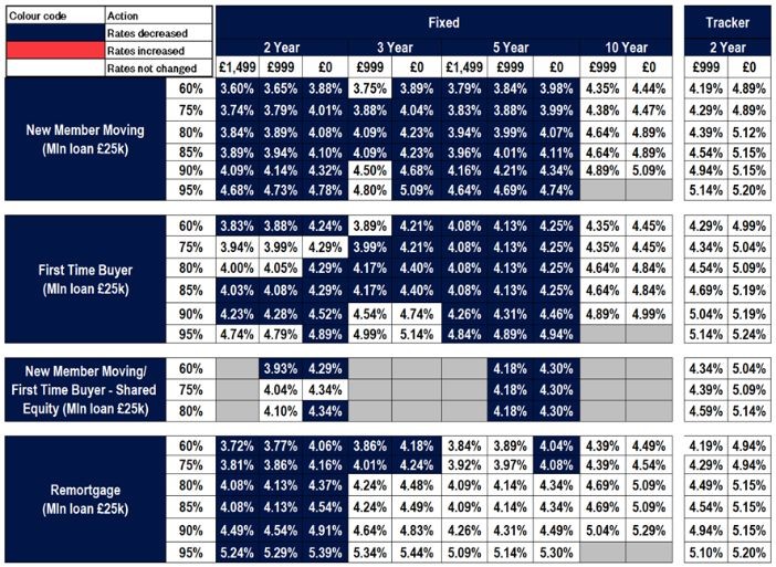 Retail Vs.net Rates Table Rate changes 28 November| Nationwide For Intermediaries