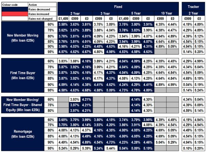 Table of new business rate changes