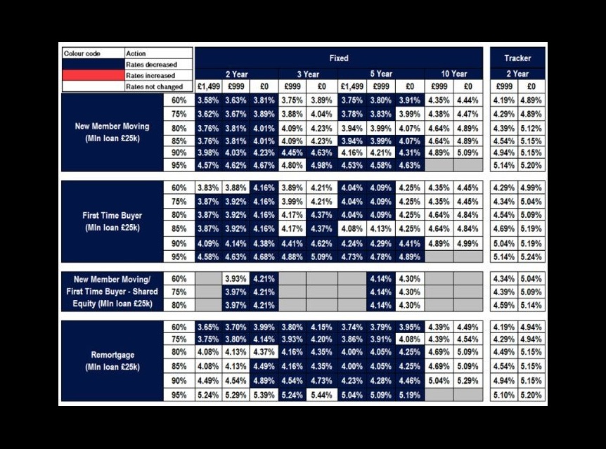 Table of new business rate changes