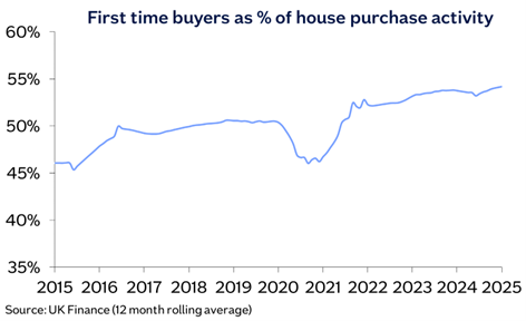 First time buyers as % of house purchase activity image