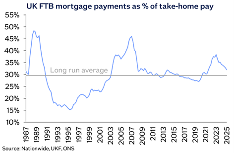 UK FTB mortgage payments as % of take-home pay image
