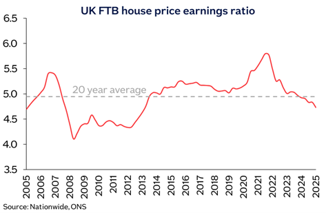 UK FTB house price earnings ratio image