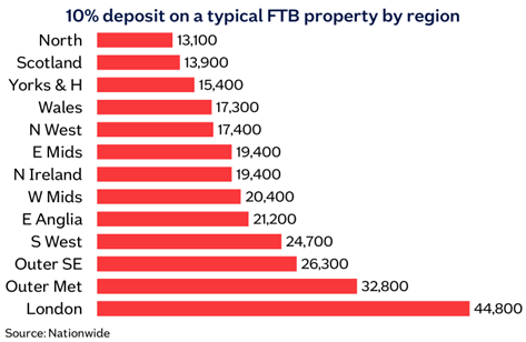 10% deposit on a typical FTB property by region image