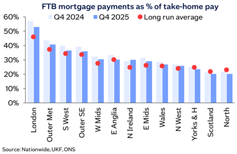 FTB mortgage payments as % of take-home pay image