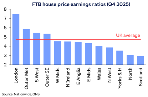 FTB house price earnings ratios image