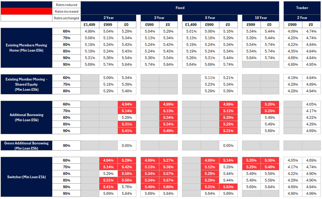 Commercial Energy Rates Rate changes - 23 October | Nationwide For Intermediaries