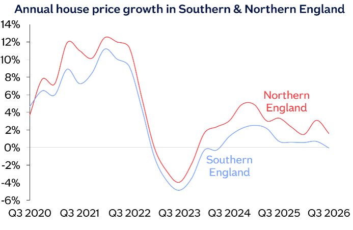 graph showing house price growth