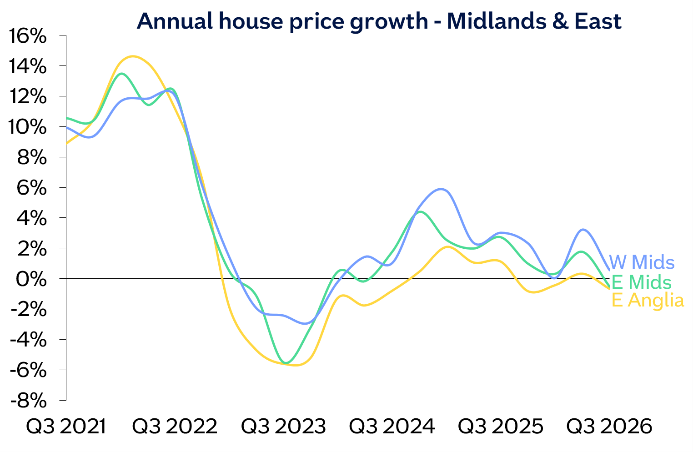 house price growth
