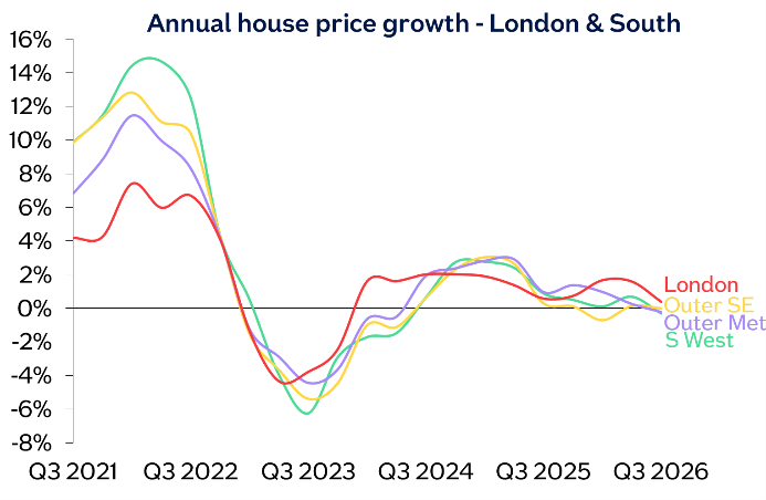 house price growth graph