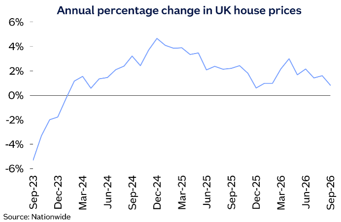 annual percentage change graph