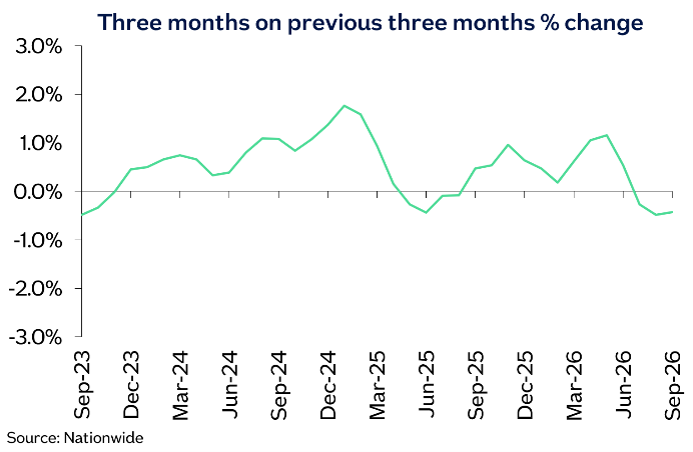 3 month percentage change