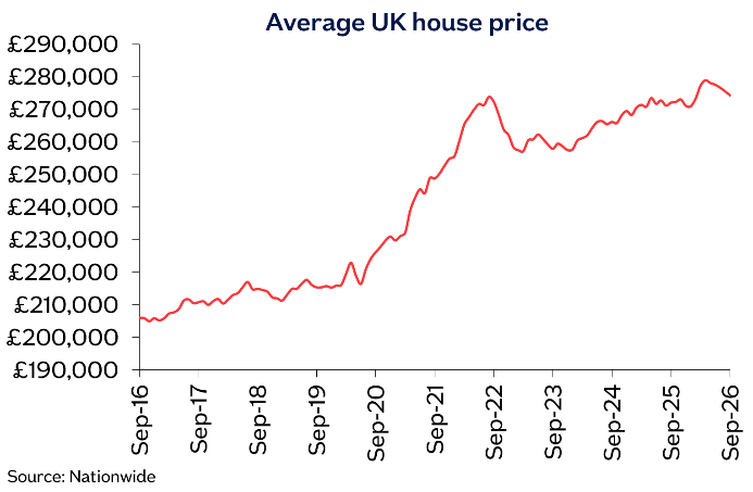 average UK house price