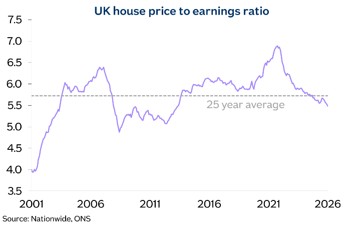 house price to earnings ratio
