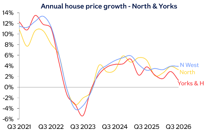 annual house price growth