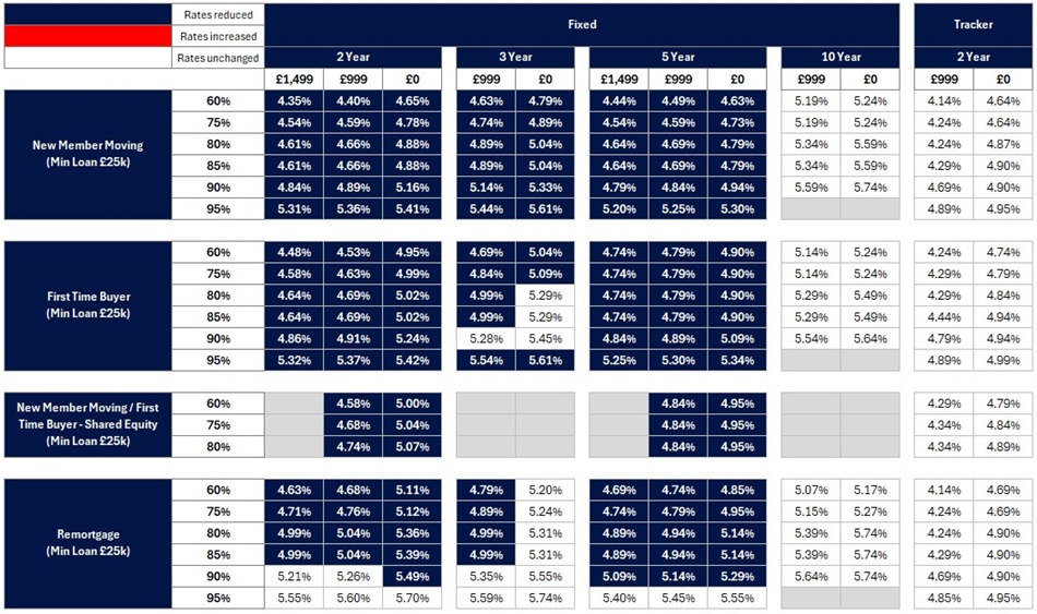 Retail Vs.net Rates Table Rate changes 12 May | Nationwide For Intermediaries