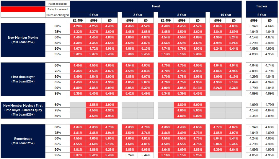 Retail Vs.net Rates Table Rate changes 17 March| Nationwide For Intermediaries