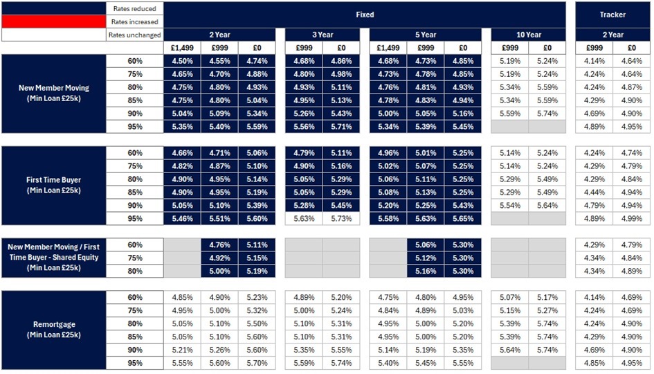 Retail Vs.net Rates Table Rate changes 24 April | Nationwide For Intermediaries