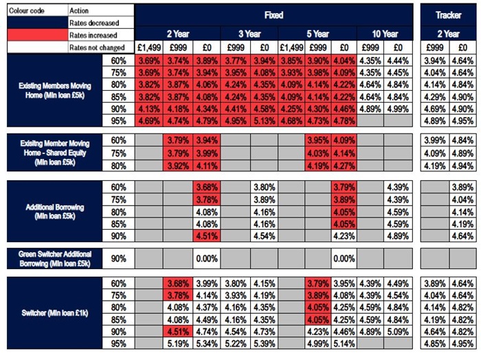 Retail Vs.net Rates Table Rate changes 3 February| Nationwide For Intermediaries