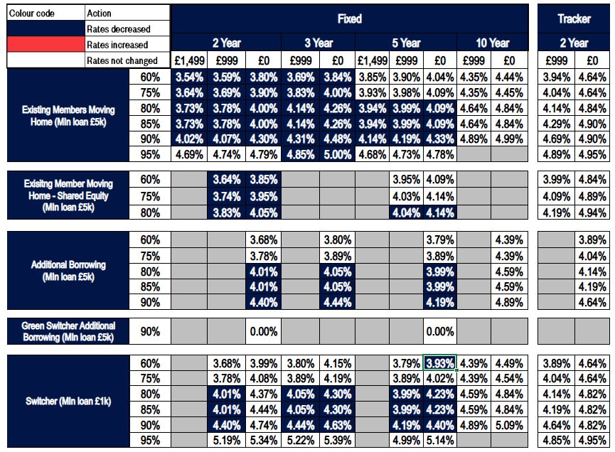 Existing business rates table
