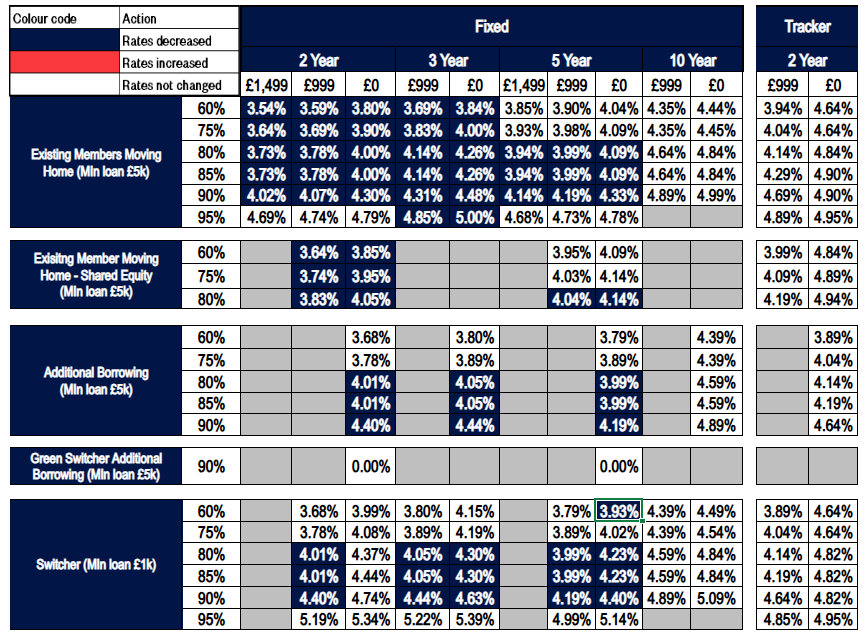 Existing business rates table