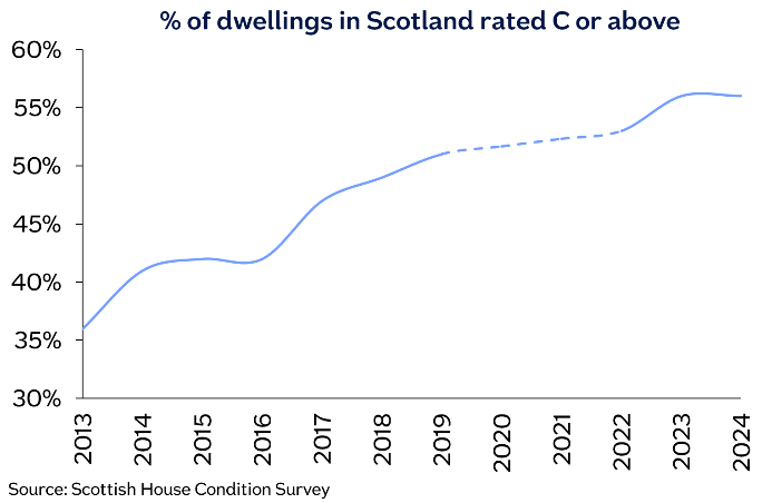 graph of epc ratings