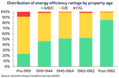 graph showing epc ratings