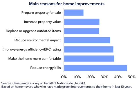 graph citing reasons for epc improvements