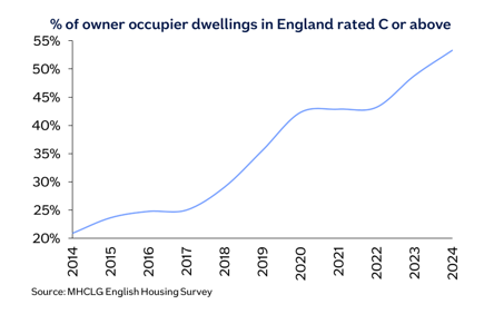 Line graph showing percentage of dwellings in England rated C or above