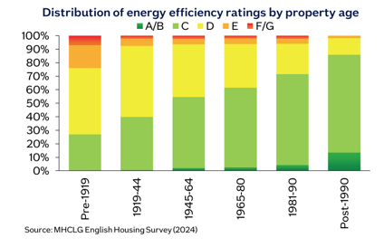 Bar chart showing distribution of energy efficiency ratings by property age
