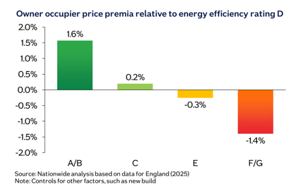 Graph showing owner occupier price to energy efficiency rating D