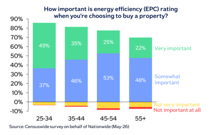 Bar chart showing importance of EPC rating when choosing to buy a property