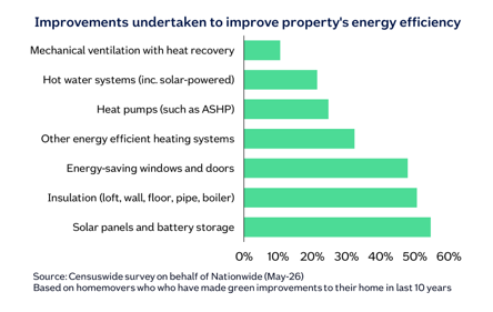 Bar chart showing improvements to improve property energy efficiency