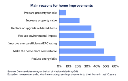 Bar chart showing main reasons for home improvements