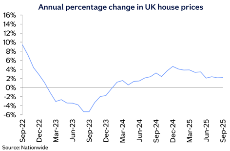 Change in UK house prices image