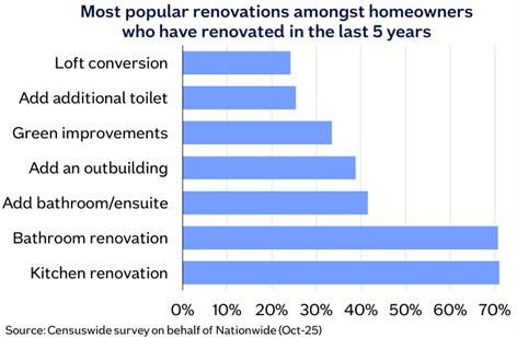 Most popular renovations