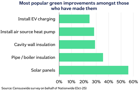 Most popular improvements