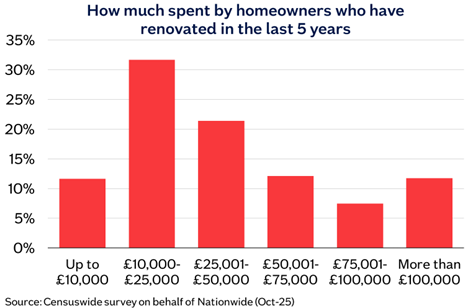 How much spent by homeowners who have renovated in the last 5 years