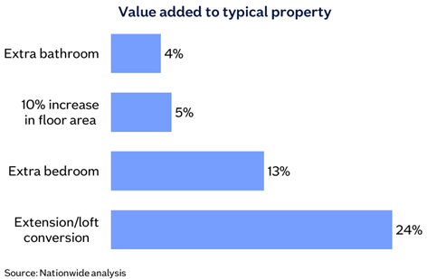Value added to typical property