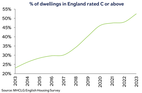 % of dwellings in England rated c or above